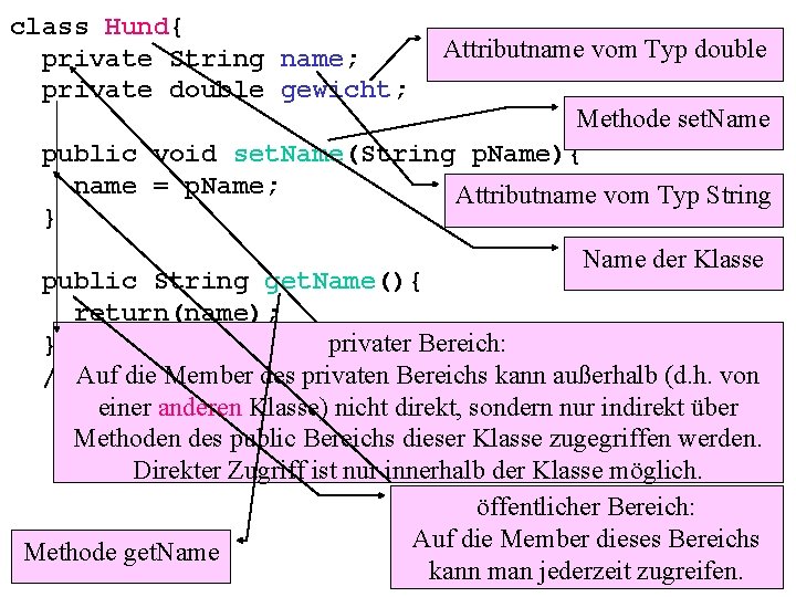 class Hund{ private String name; private double gewicht; Attributname vom Typ double Methode set.