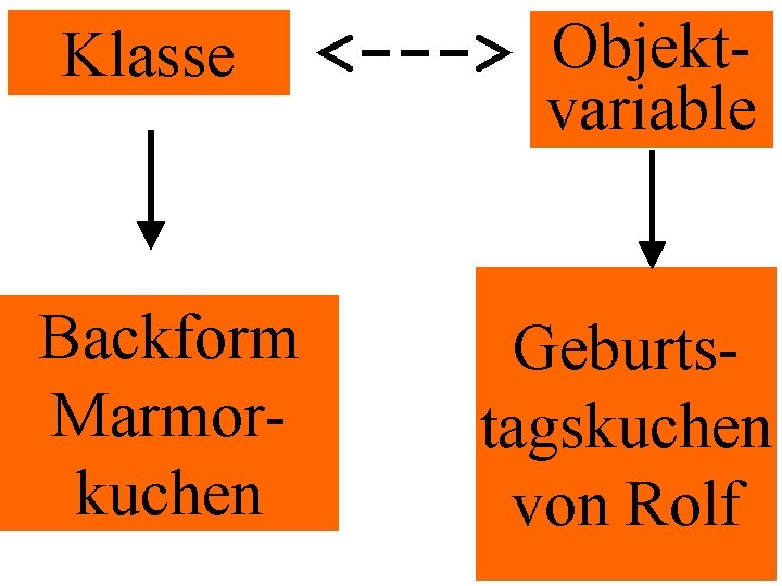 Klasse Backform Marmorkuchen <---> Objektvariable Geburtstagskuchen von Rolf 