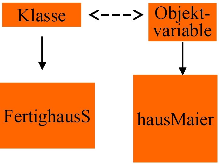 Klasse <---> Objektvariable Fertighaus. S haus. Maier 