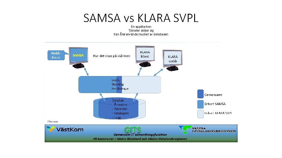 SAMSA vs KLARA SVPL En applikation Tjänster skiljer sig Kan återanvända mycket av databasen