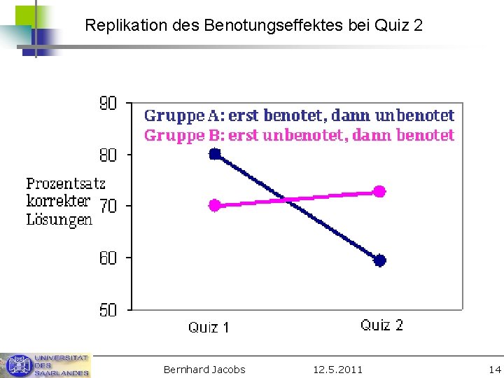 Replikation des Benotungseffektes bei Quiz 2 Bernhard Jacobs 12. 5. 2011 14 