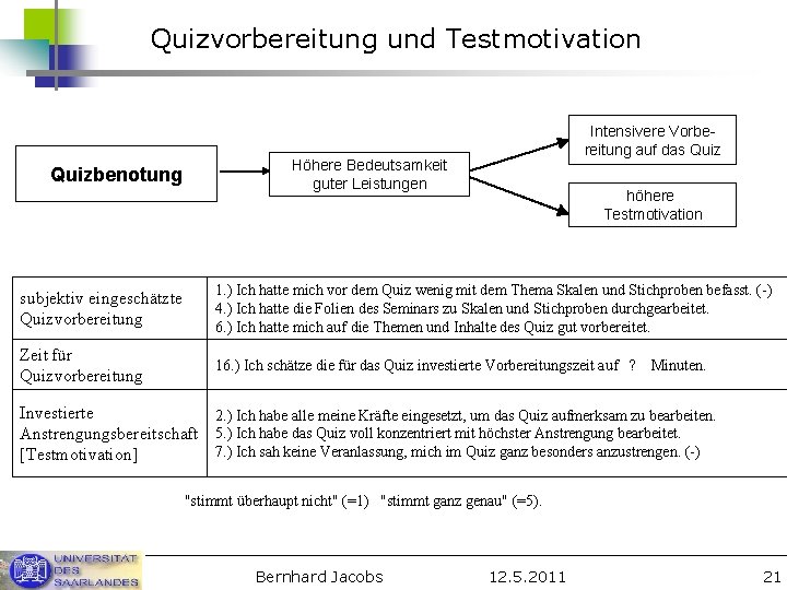 Quizvorbereitung und Testmotivation Quizbenotung Intensivere Vorbereitung auf das Quiz Höhere Bedeutsamkeit guter Leistungen höhere