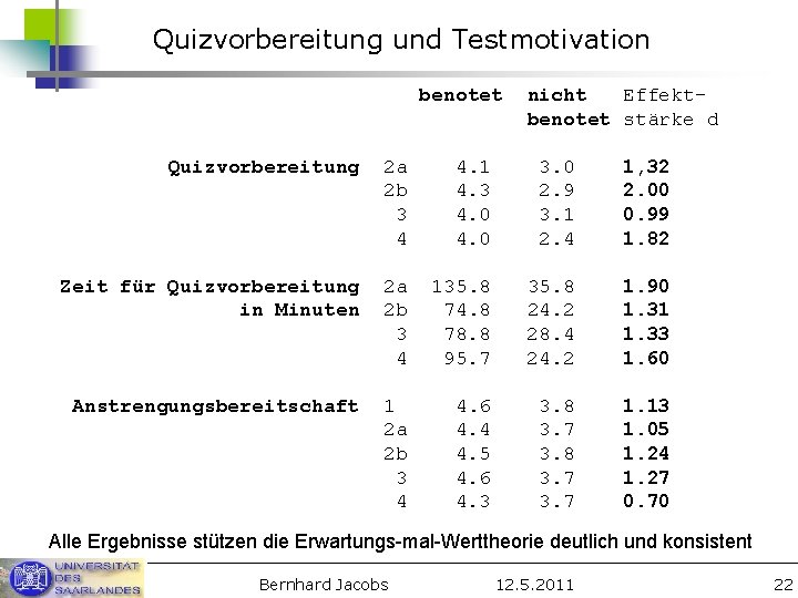 Quizvorbereitung und Testmotivation benotet nicht Effektbenotet stärke d Quizvorbereitung 2 a 2 b 3