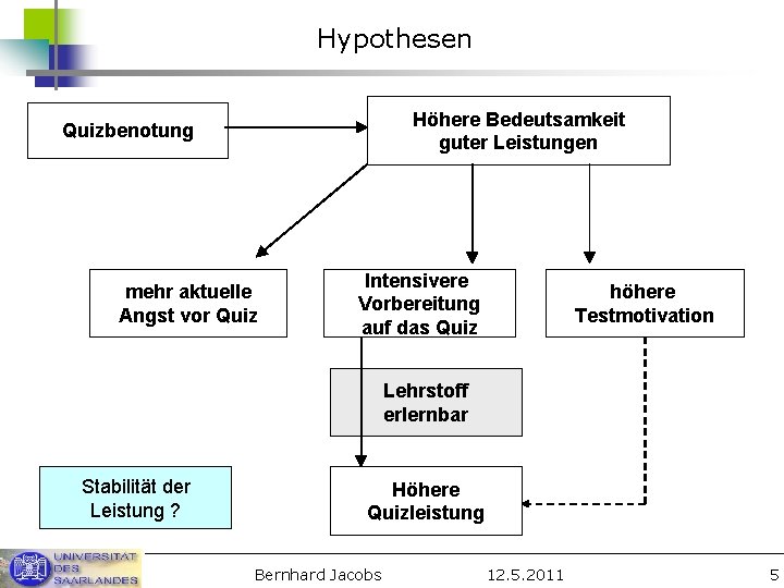 Hypothesen Höhere Bedeutsamkeit guter Leistungen Quizbenotung mehr aktuelle Angst vor Quiz Intensivere Vorbereitung auf