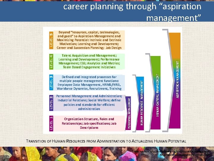 career planning through “aspiration management” Beyond “resources, capital, technologies, and goals” to Aspiration Management