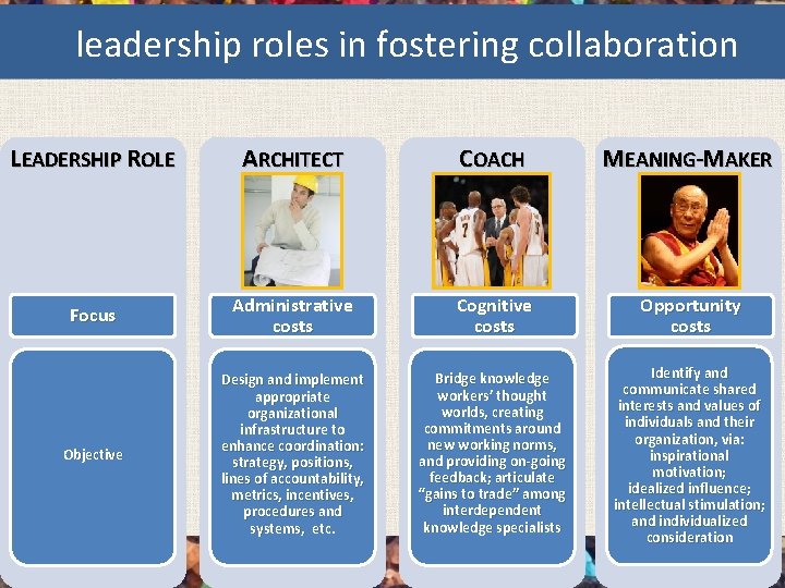 leadership roles in fostering collaboration LEADERSHIP ROLE ARCHITECT COACH MEANING-MAKER Focus Administrative costs Cognitive