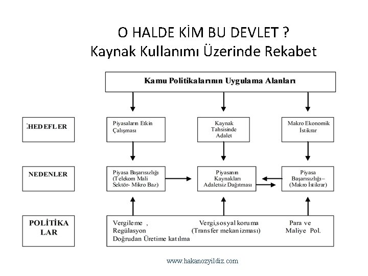 O HALDE KİM BU DEVLET ? Kaynak Kullanımı Üzerinde Rekabet www. hakanozyildiz. com 16