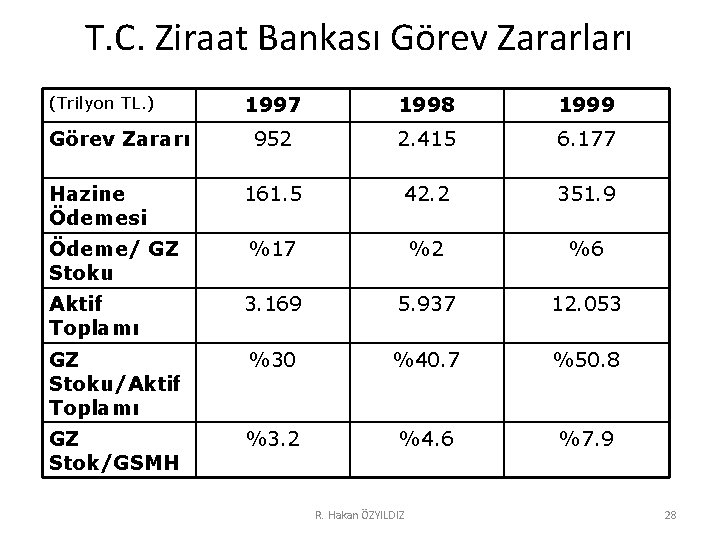 T. C. Ziraat Bankası Görev Zararları 1997 1998 1999 952 2. 415 6. 177