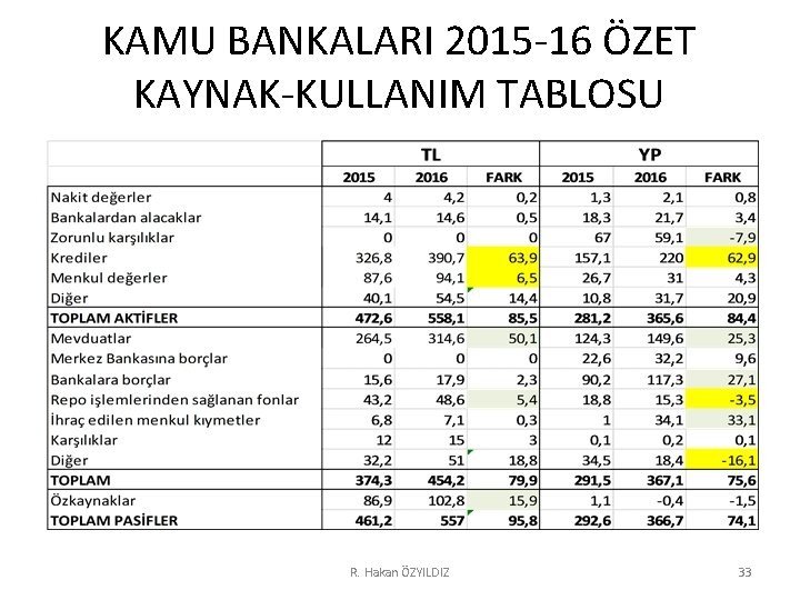 KAMU BANKALARI 2015 -16 ÖZET KAYNAK-KULLANIM TABLOSU R. Hakan ÖZYILDIZ 33 