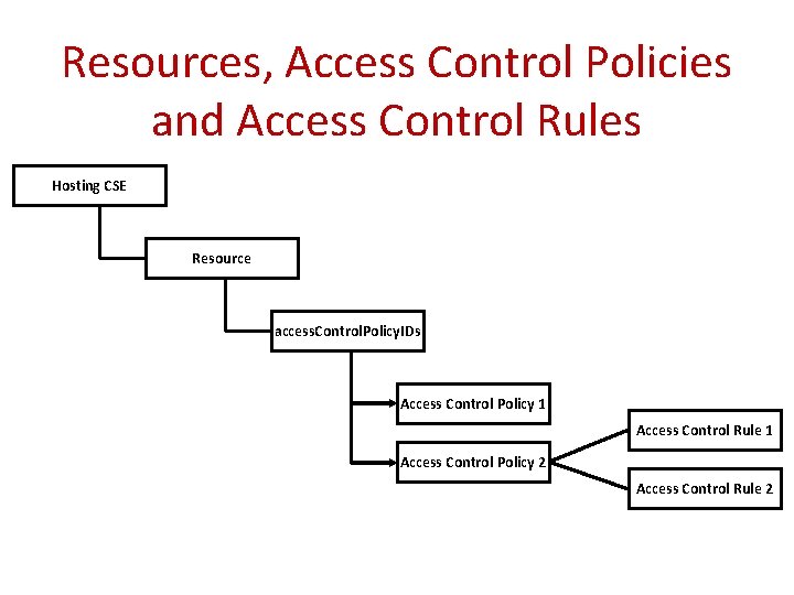 Resources, Access Control Policies and Access Control Rules Hosting CSE Resource access. Control. Policy.