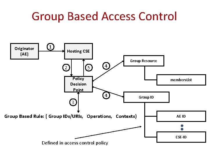 Group Based Access Control Originator (AE) 1 Hosting CSE 2 5 Policy Decision Point