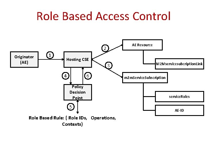 Role Based Access Control AE Resource 2 Originator (AE) 1 Hosting CSE 3 4