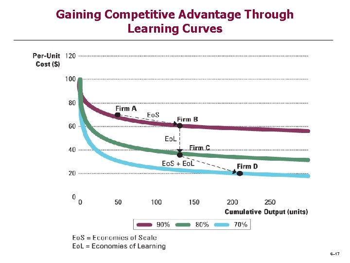 Gaining Competitive Advantage Through Learning Curves 6– 17 