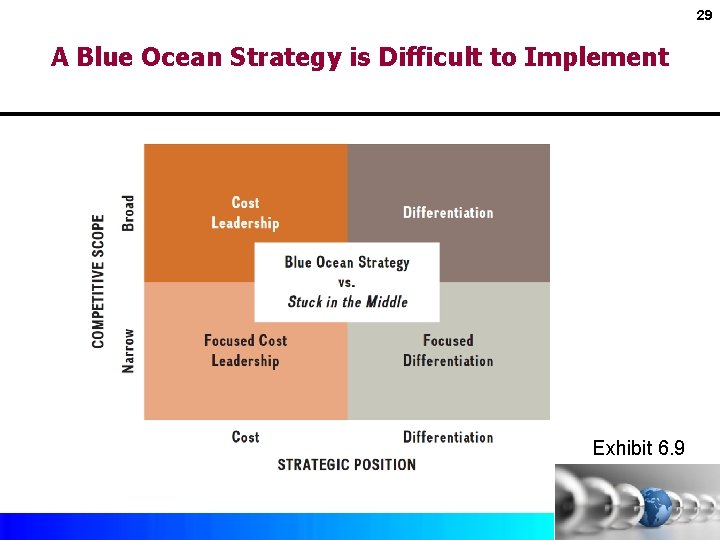 29 A Blue Ocean Strategy is Difficult to Implement Exhibit 6. 9 Copyright ©