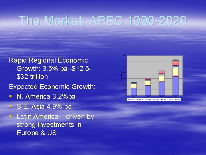 The Market: APEC 1990 -2020 Rapid Regional Economic Growth: 3. 5% pa -$12. 5$32