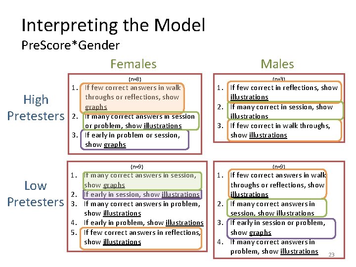 Interpreting the Model Pre. Score*Gender Females (n=8) High Pretesters 1. If few correct answers