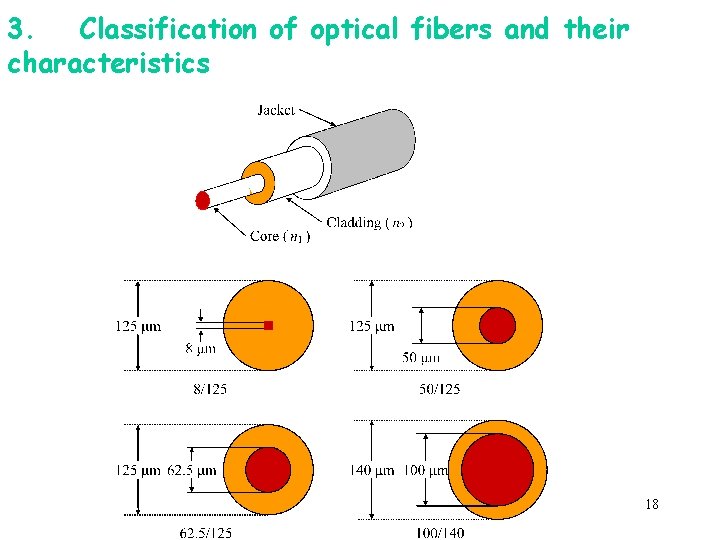 3. Classification of optical fibers and their characteristics 18 
