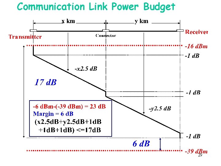 Communication Link Power Budget 29 