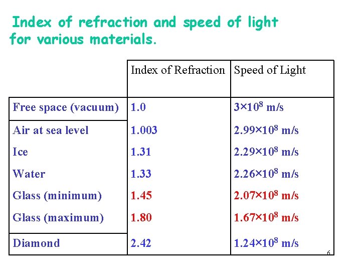 Index of refraction and speed of light for various materials. Index of Refraction Speed