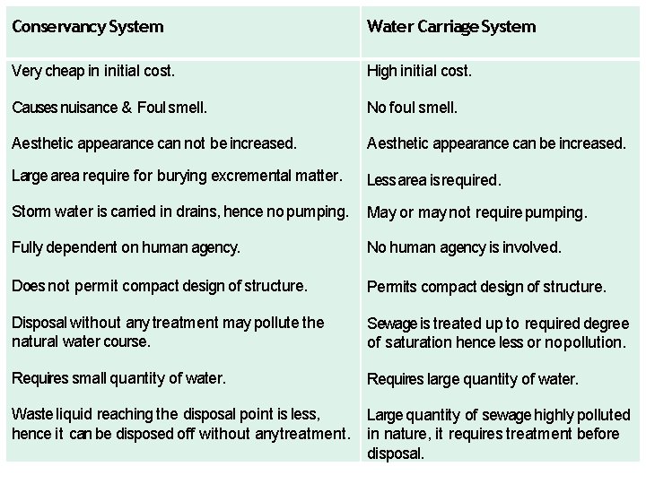 Conservancy System Water Carriage System Very cheap in initial cost. High initial cost. Causes