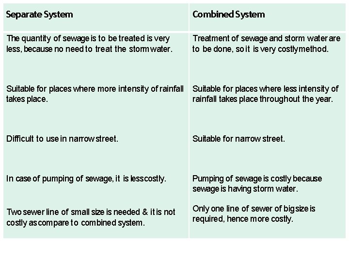 Separate System Combined System The quantity of sewage is to be treated is very