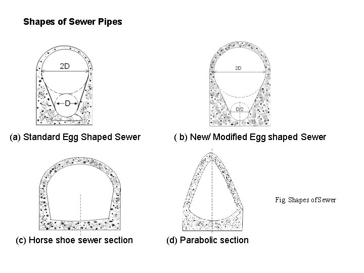 Shapes of Sewer Pipes (a) Standard Egg Shaped Sewer ( b) New/ Modified Egg