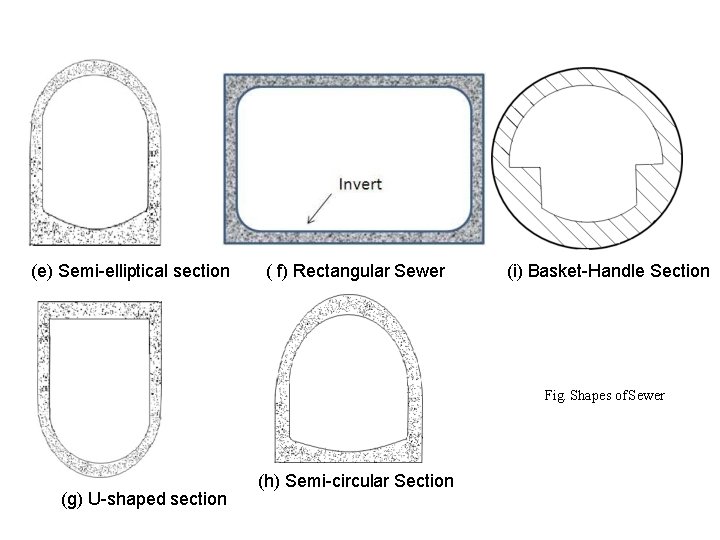 (e) Semi-elliptical section ( f) Rectangular Sewer (i) Basket-Handle Section Fig. Shapes of Sewer