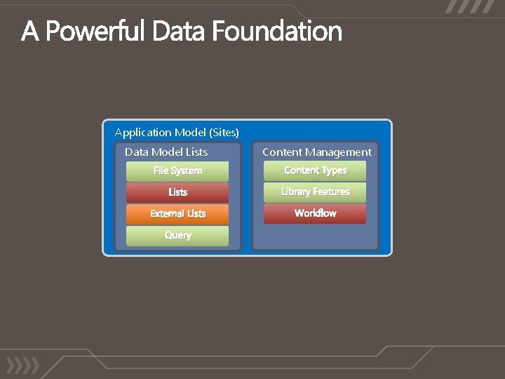 Application Model (Sites) Data Model Lists Content Management File System Content Types Lists Library