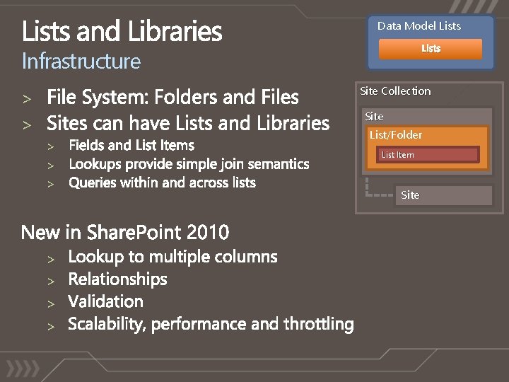 Data Model Lists Infrastructure Site Collection > > Site > > > > List/Folder