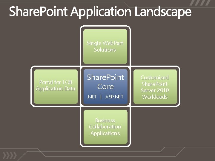 Single Web. Part Solutions Portal for LOB Application Data Share. Point Core. NET |