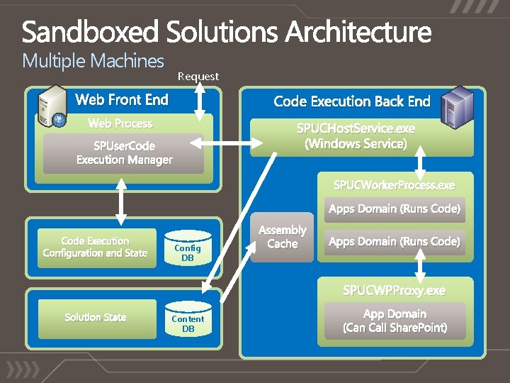 Multiple Machines Request Web Front End Code Execution Back End Web Process SPUCHost. Service.
