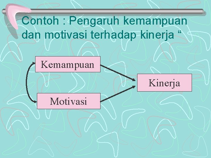 Contoh : Pengaruh kemampuan dan motivasi terhadap kinerja “ Kemampuan Kinerja Motivasi 