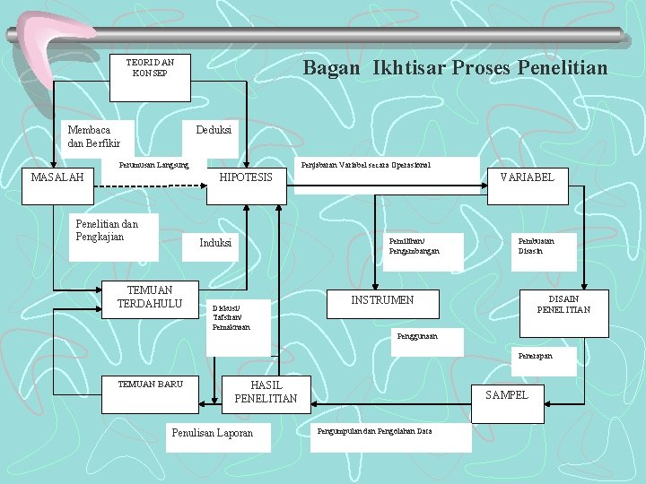 Bagan Ikhtisar Proses Penelitian TEORI DAN KONSEP Membaca dan Berfikir Deduksi Perumusan Langsung MASALAH