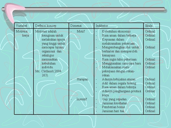 Variabel Definisi konsep Dimensi Indikator Skala Motivasi kerja Motivasi adalah keinginan untuk melakukan upaya