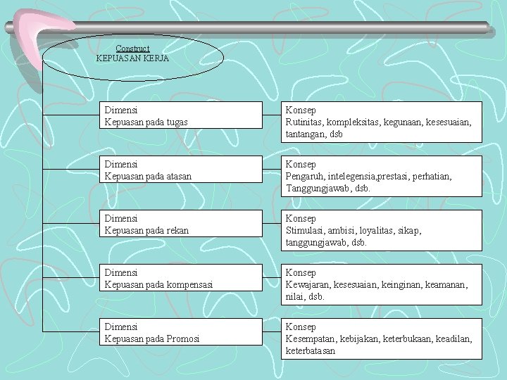 Construct KEPUASAN KERJA Dimensi Kepuasan pada tugas Konsep Rutinitas, kompleksitas, kegunaan, kesesuaian, tantangan, dsb