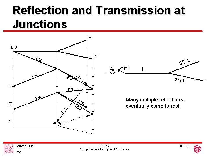 Reflection and Transmission at Junctions k=1 k=0 k=1 E/2 z 0 T 6 -E/