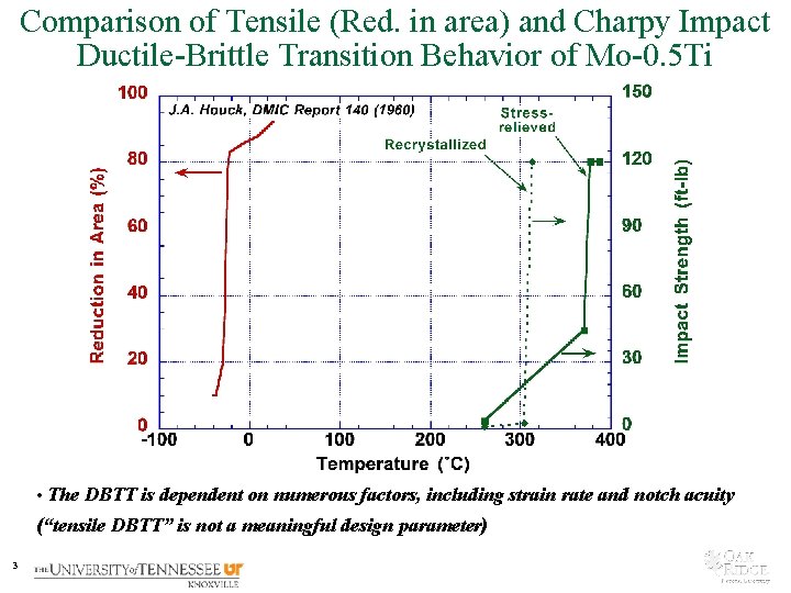 Comparison of Tensile (Red. in area) and Charpy Impact Ductile-Brittle Transition Behavior of Mo-0.