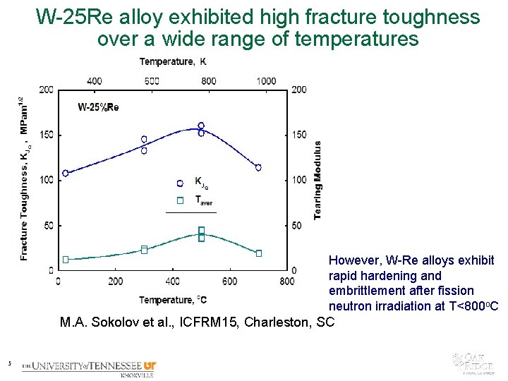 W-25 Re alloy exhibited high fracture toughness over a wide range of temperatures However,
