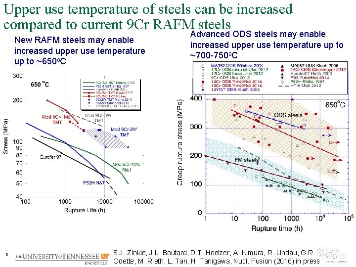 Upper use temperature of steels can be increased compared to current 9 Cr RAFM