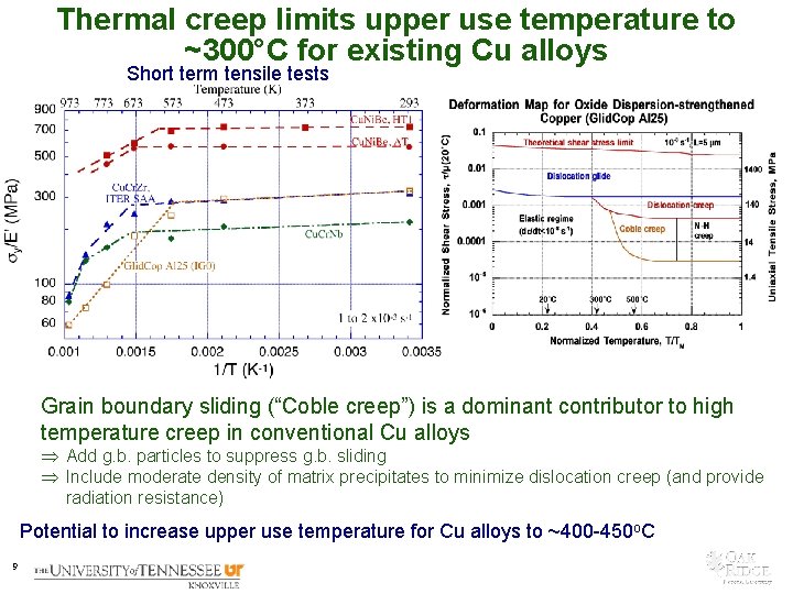 Thermal creep limits upper use temperature to ~300°C for existing Cu alloys Short term