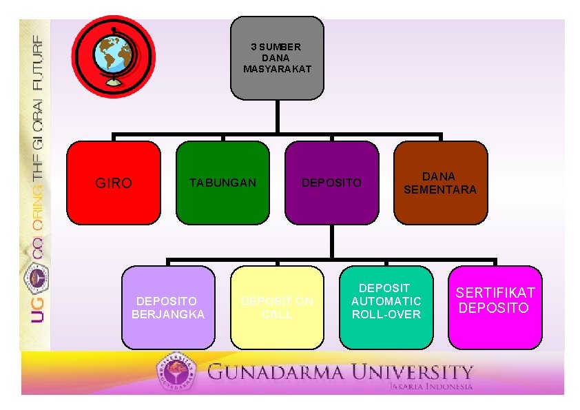 3 SUMBER DANA MASYARAKAT GIRO TABUNGAN DEPOSITO BERJANGKA DEPOSITO DEPOSIT ON CALL DANA SEMENTARA