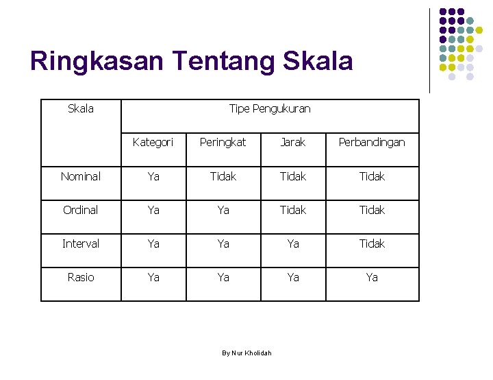 Ringkasan Tentang Skala Tipe Pengukuran Kategori Peringkat Jarak Perbandingan Nominal Ya Tidak Ordinal Ya