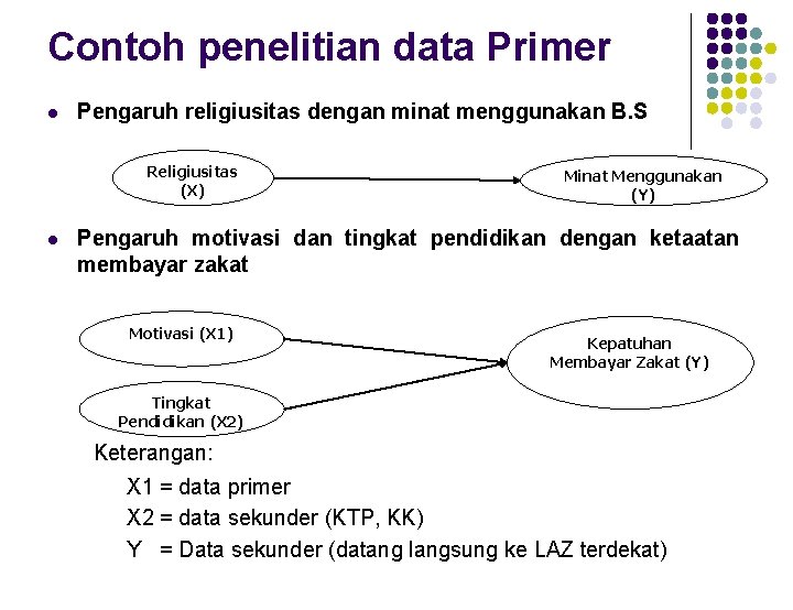 Contoh penelitian data Primer l Pengaruh religiusitas dengan minat menggunakan B. S Religiusitas (X)