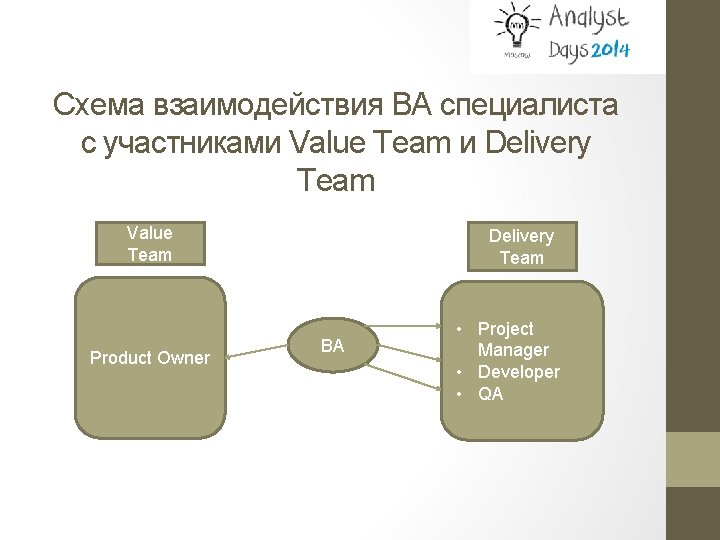 Схема взаимодействия BA специалиста с участниками Value Team и Delivery Team Value Team Product
