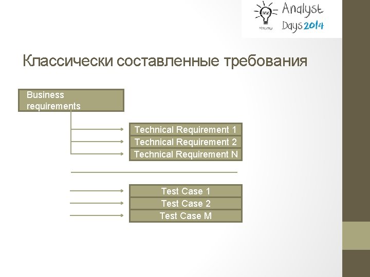 Классически составленные требования Business requirements Technical Requirement 1 Technical Requirement 2 Technical Requirement N