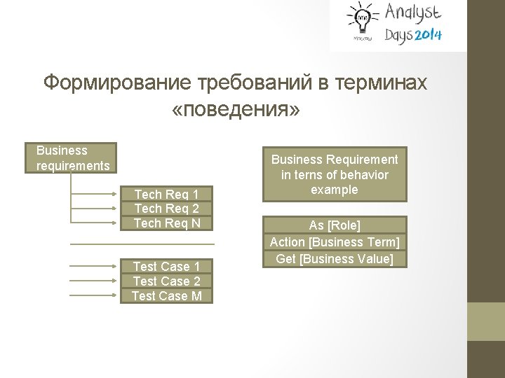 Формирование требований в терминах «поведения» Business requirements Tech Req 1 Tech Req 2 Tech