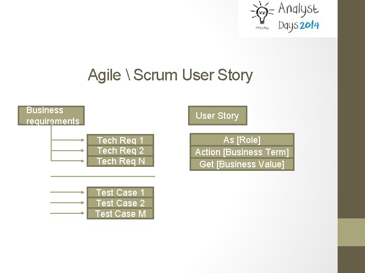 Agile  Scrum User Story Business requirements User Story Tech Req 1 Tech Req