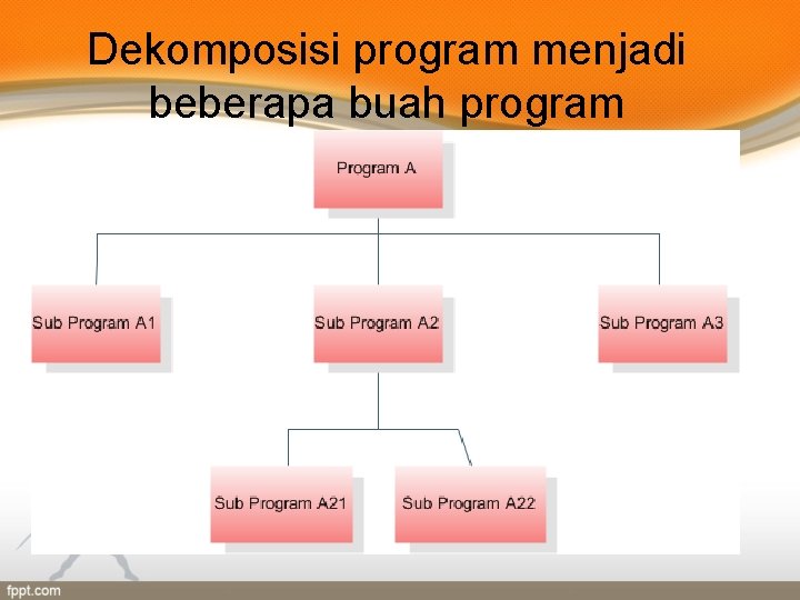 Dekomposisi program menjadi beberapa buah program 