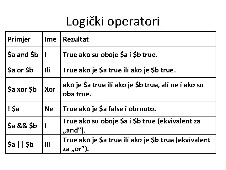 Logički operatori Primjer Ime Rezultat $a and $b I True ako su oboje $a