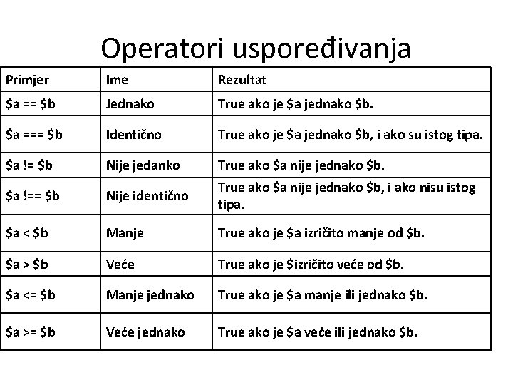 Operatori uspoređivanja Primjer Ime Rezultat $a == $b Jednako True ako je $a jednako